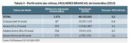 perfil_etario_das_vitimas_-_mulheres_brancas